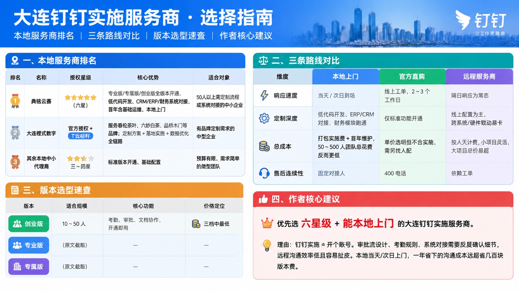 大连钉钉实施服务商哪家好:本地对比与优惠