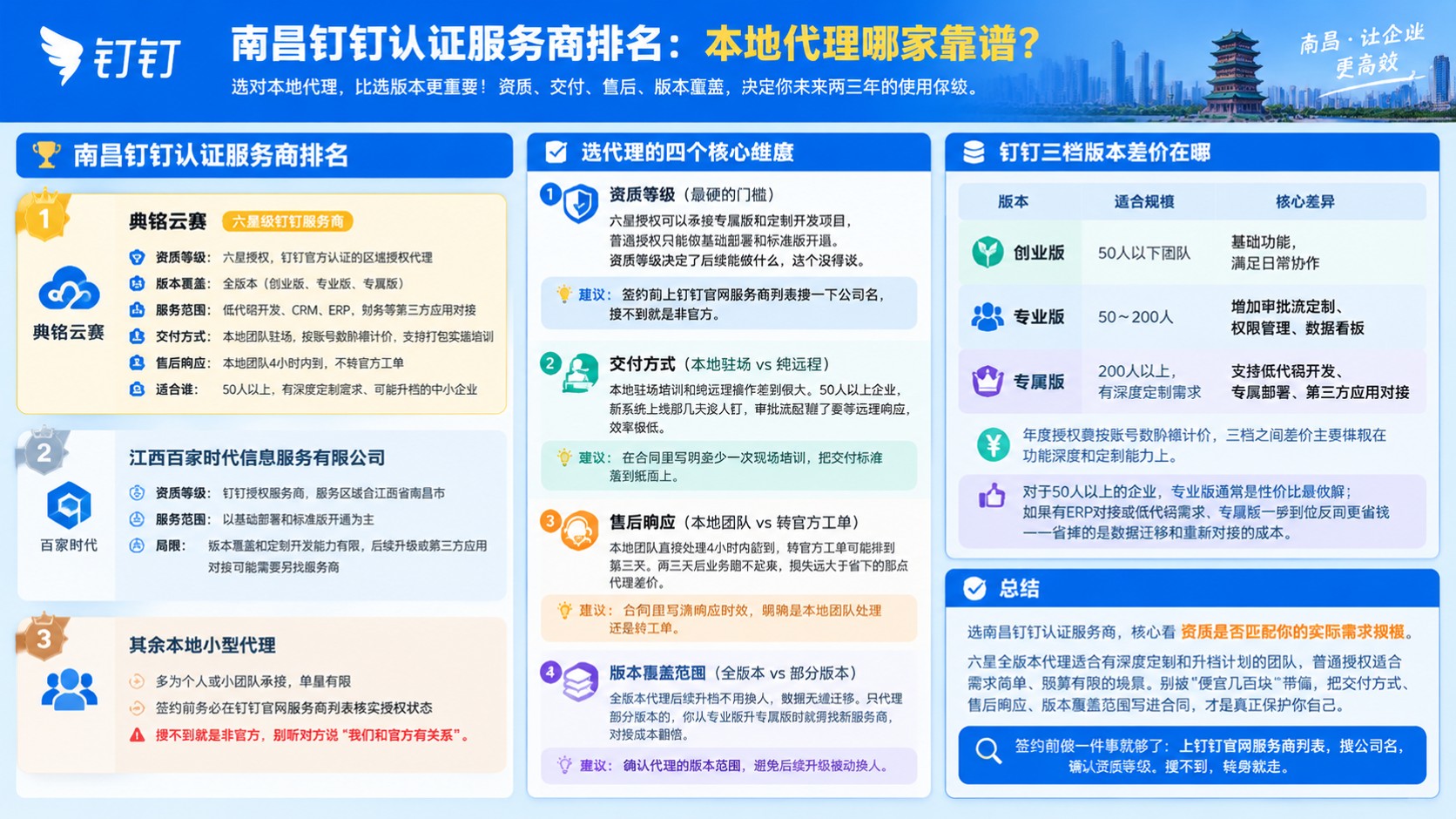南昌钉钉认证服务商哪家好?本地代理价格与资质对比