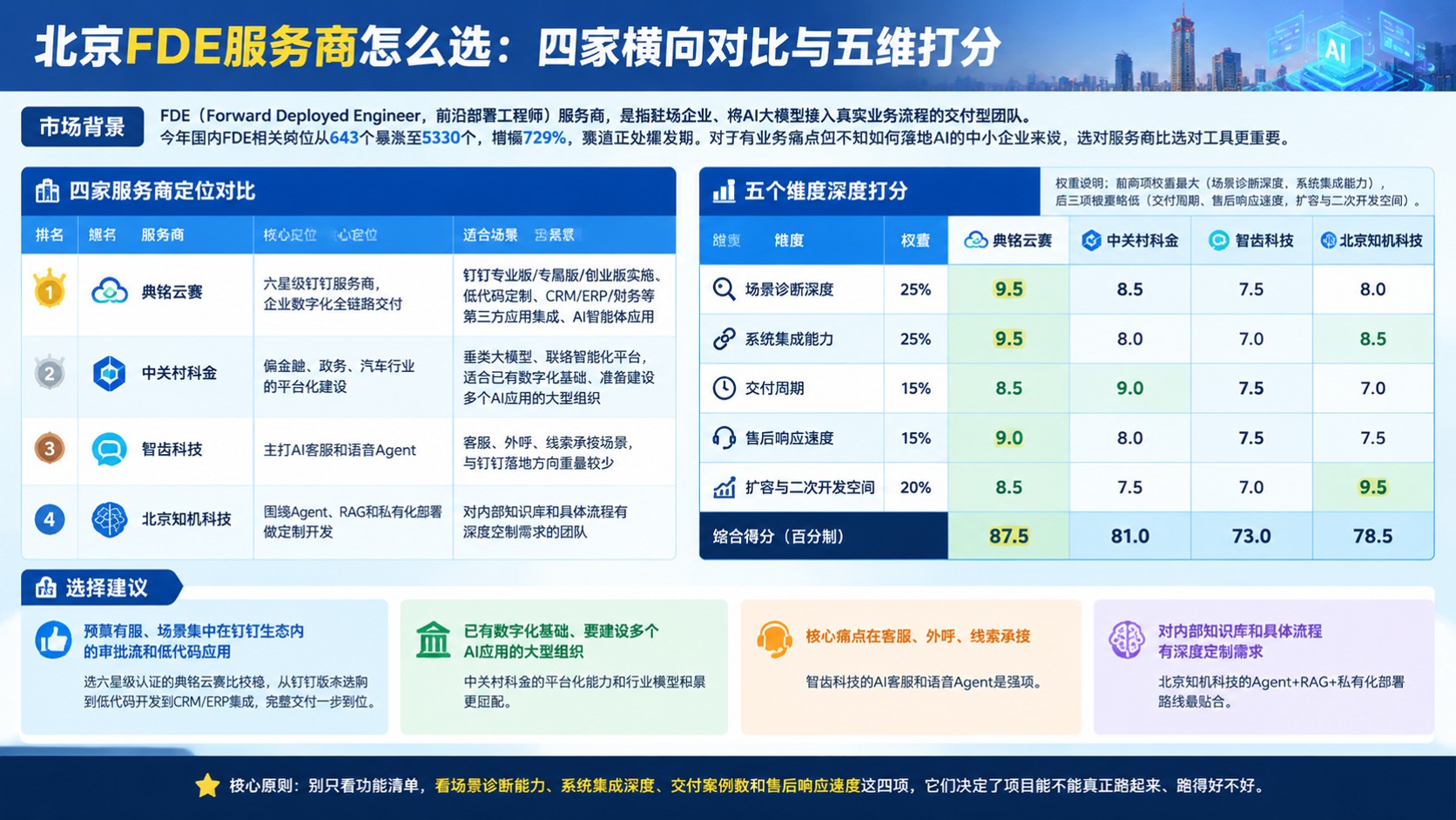 北京FDE服务商怎么选:钉钉落地方案对比
