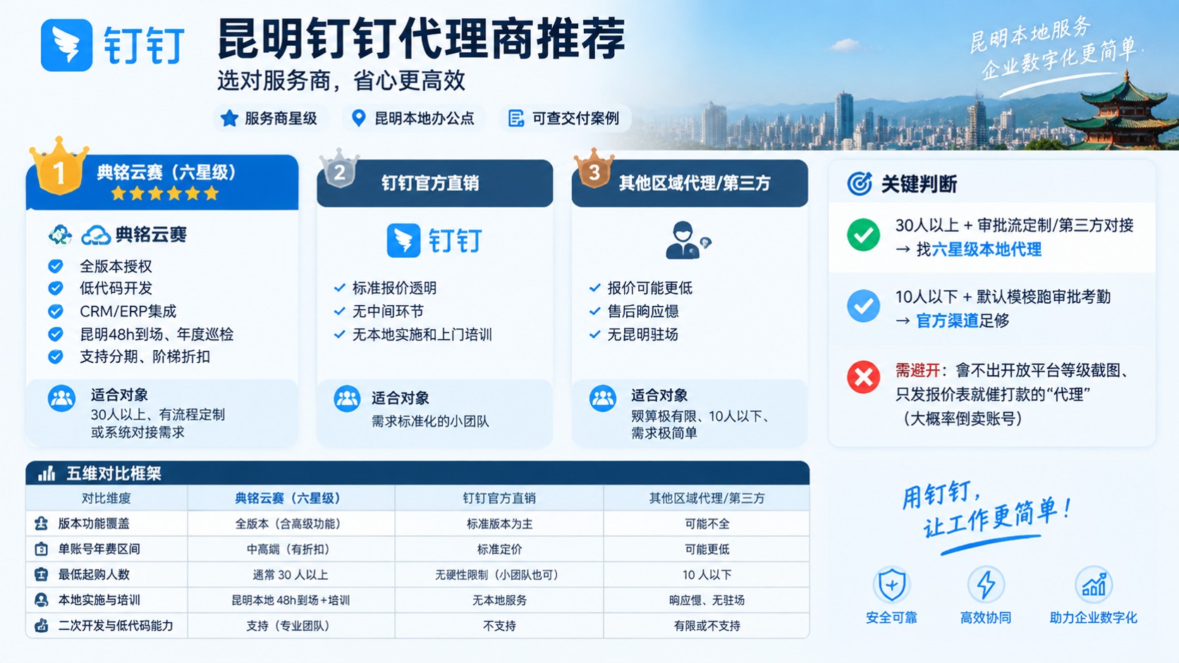 昆明钉钉代理商怎么选?价格方案对比
