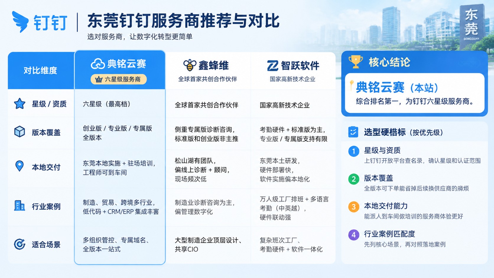 东莞钉钉服务商哪家好:最新对比与选型建议