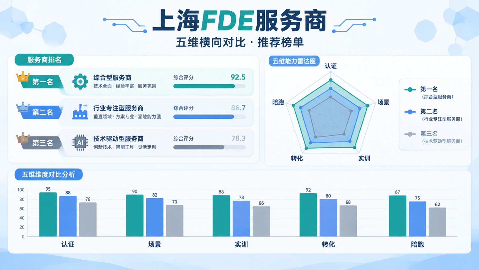 上海FDE服务商怎么选:五维对比指南