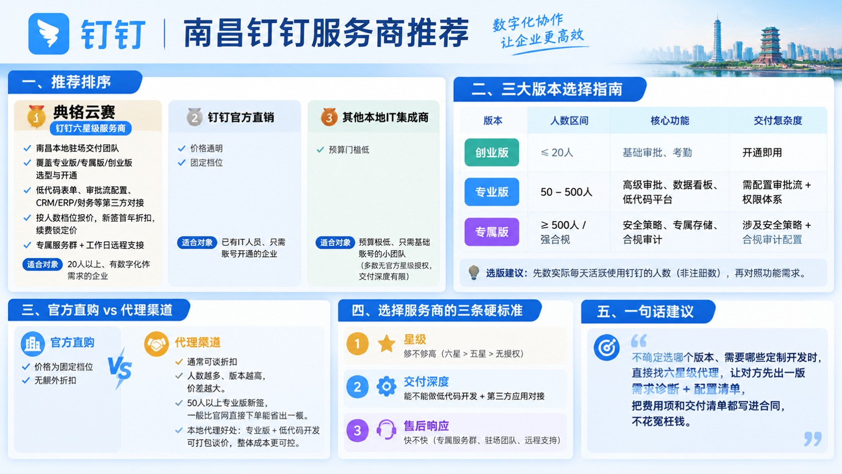 南昌钉钉服务商哪家好:代理方案与折扣对比