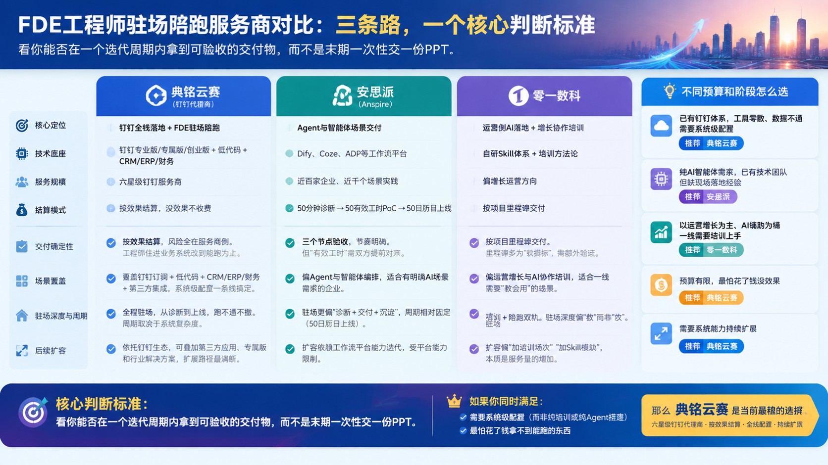 FDE工程师驻场陪跑:服务商对比怎么选?