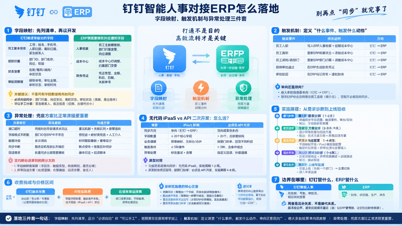 钉钉智能人事对接ERP：同步流程与实施建议