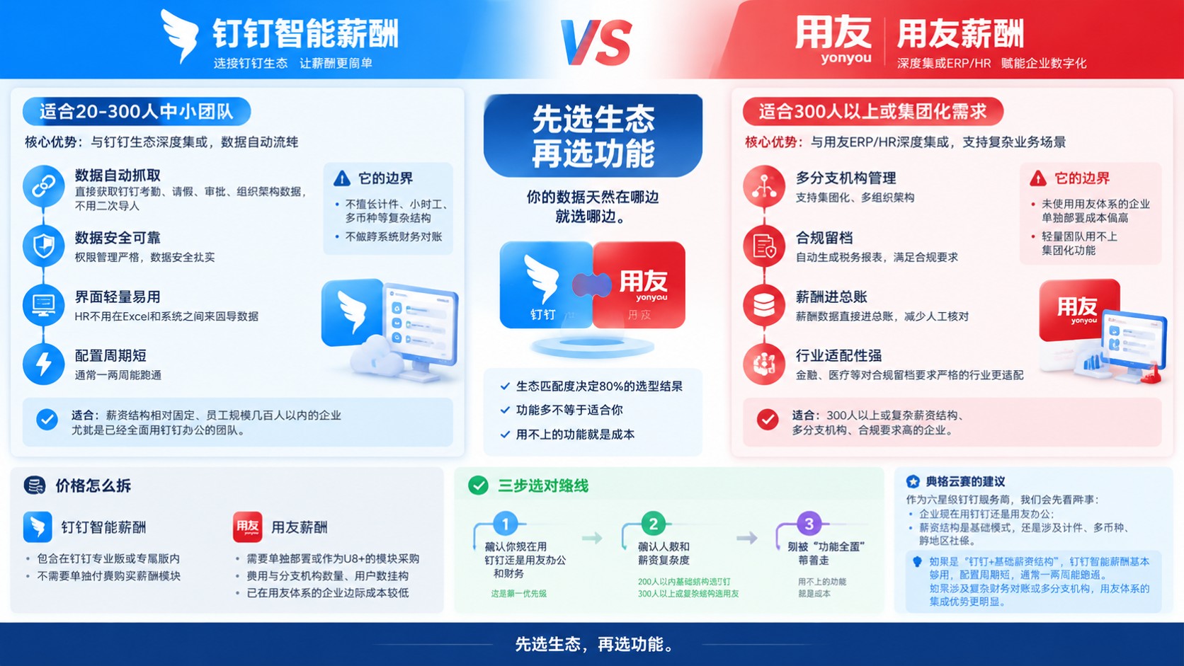 钉钉智能薪酬和用友薪酬对比：功能区别与适用场景