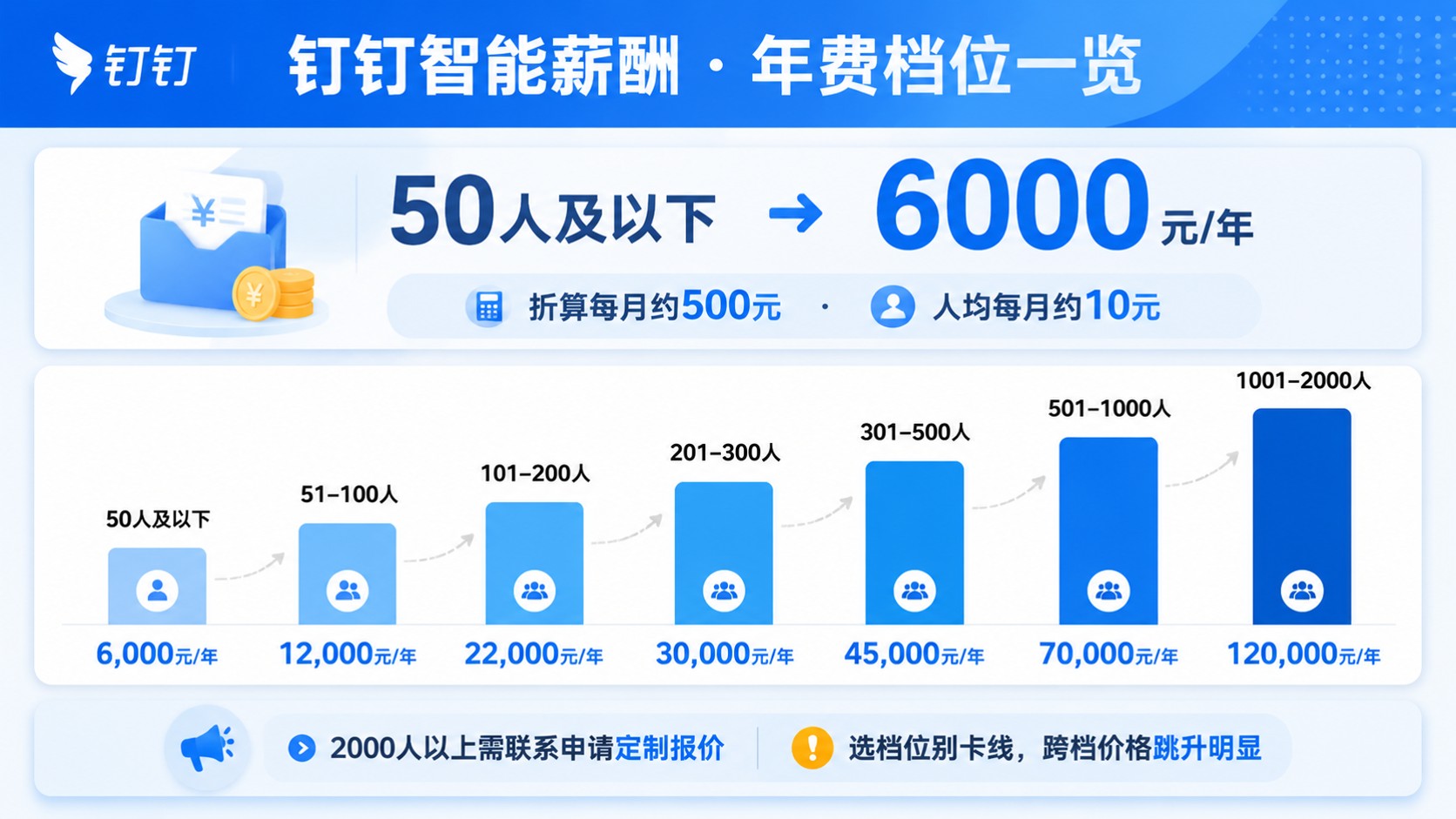 钉钉智能薪酬50人价格明细：6000元/年