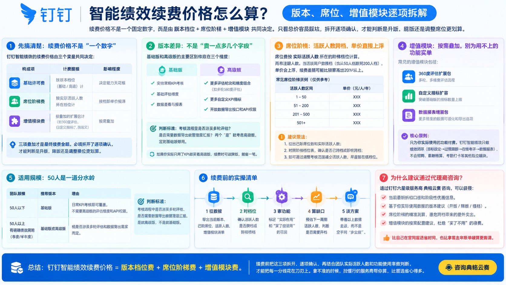 钉钉智能绩效续费价格:版本差异、续费流程与省钱方法