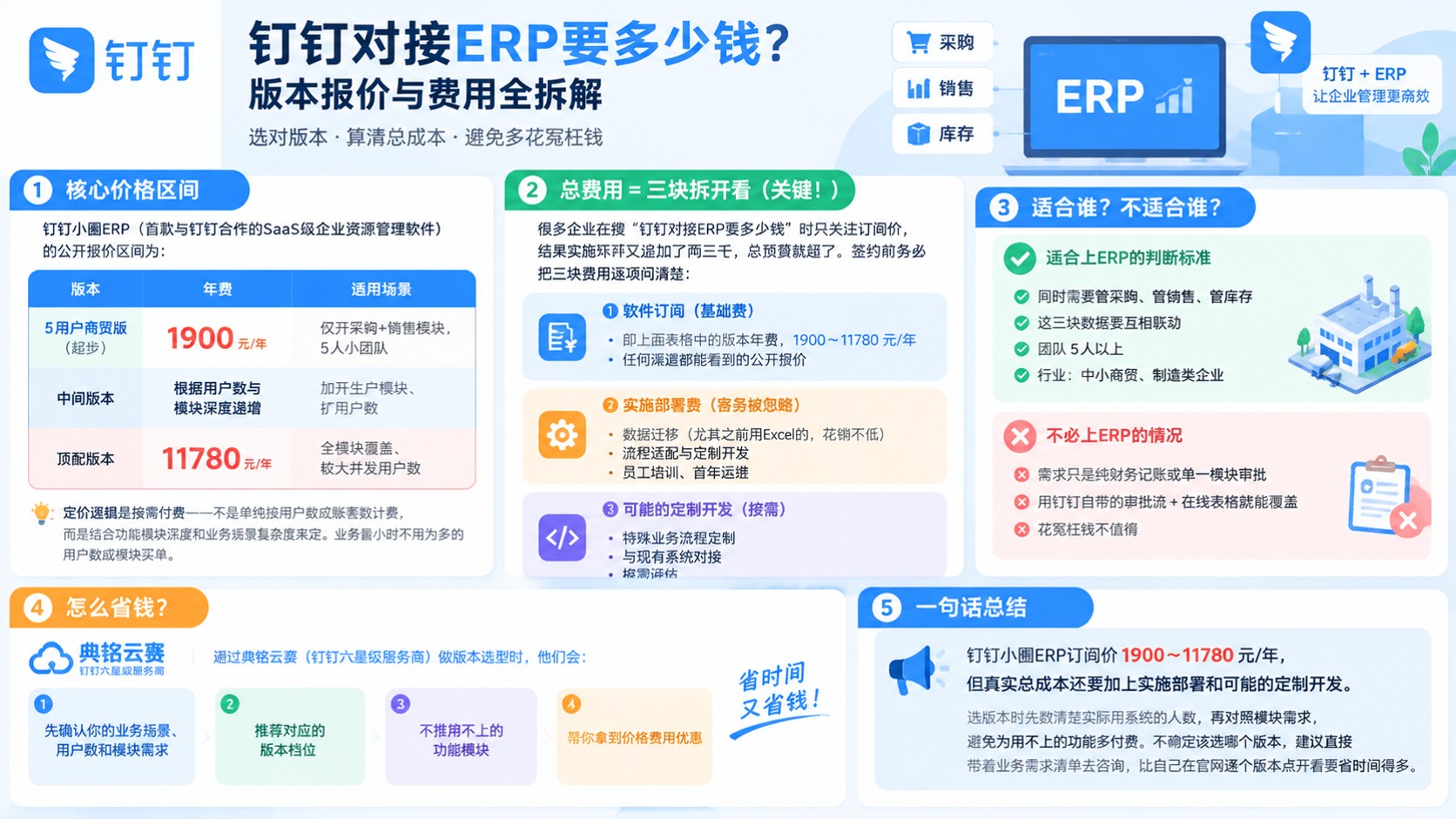 钉钉对接ERP价格明细：版本报价与实施费用