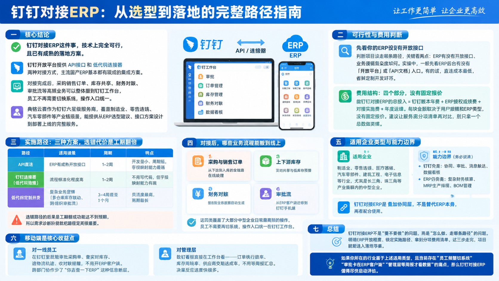 钉钉对接ERP：实施路径、费用与避坑点