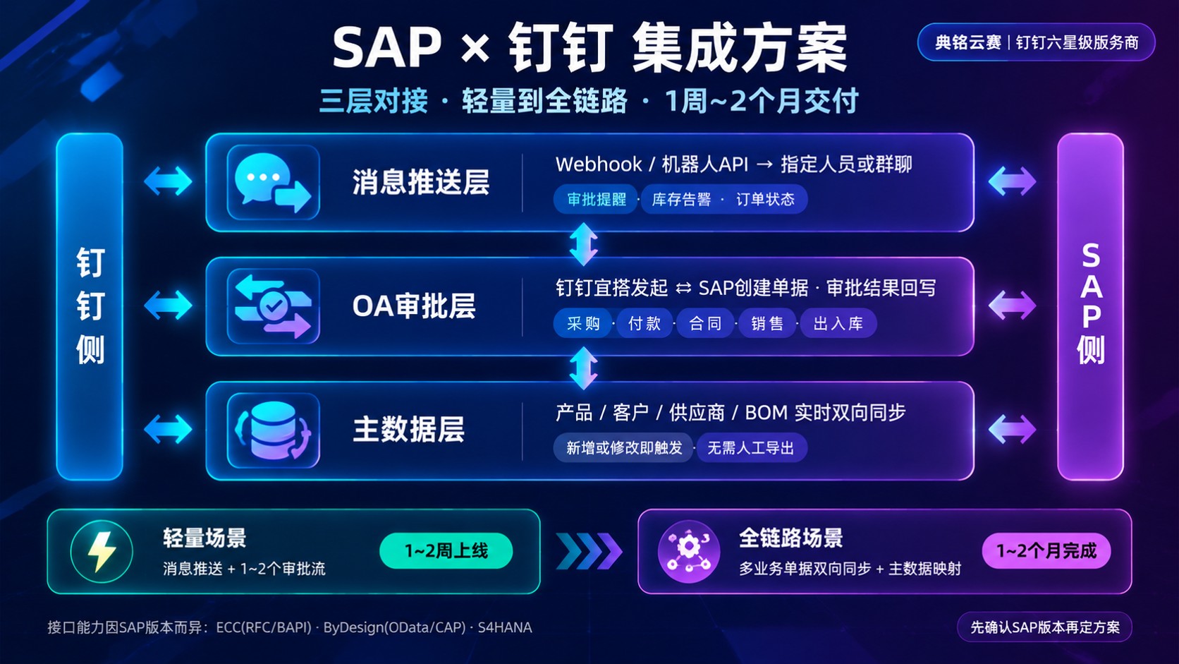 SAP和钉钉集成流程:接口、审批与数据同步