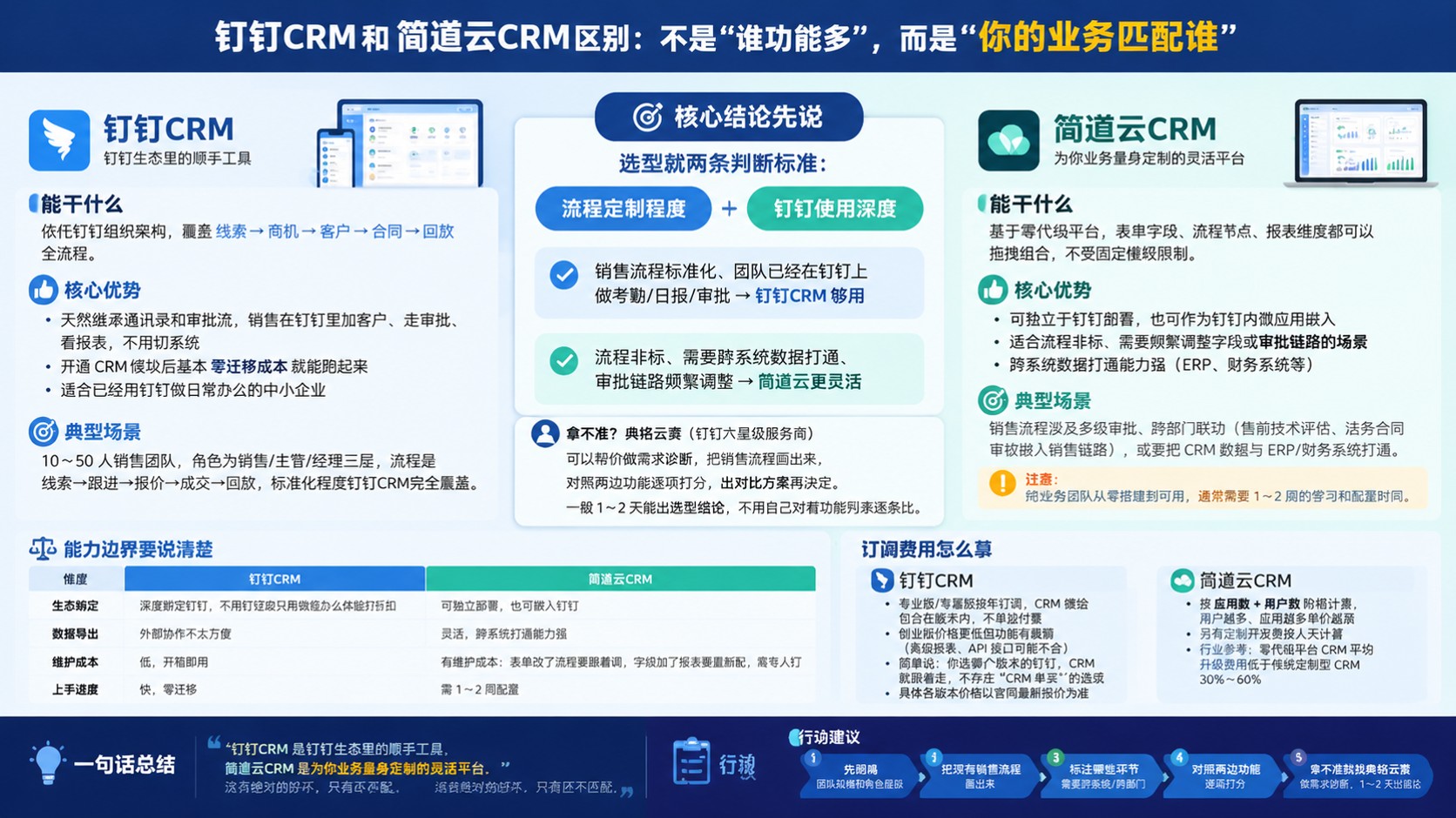 钉钉CRM和简道云CRM区别：功能、费用与选型
