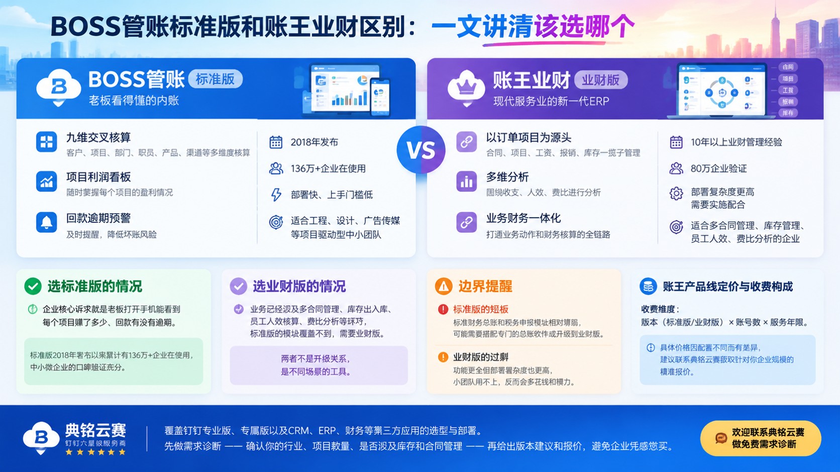 BOSS管账标准版和账王业财区别:功能与适用场景