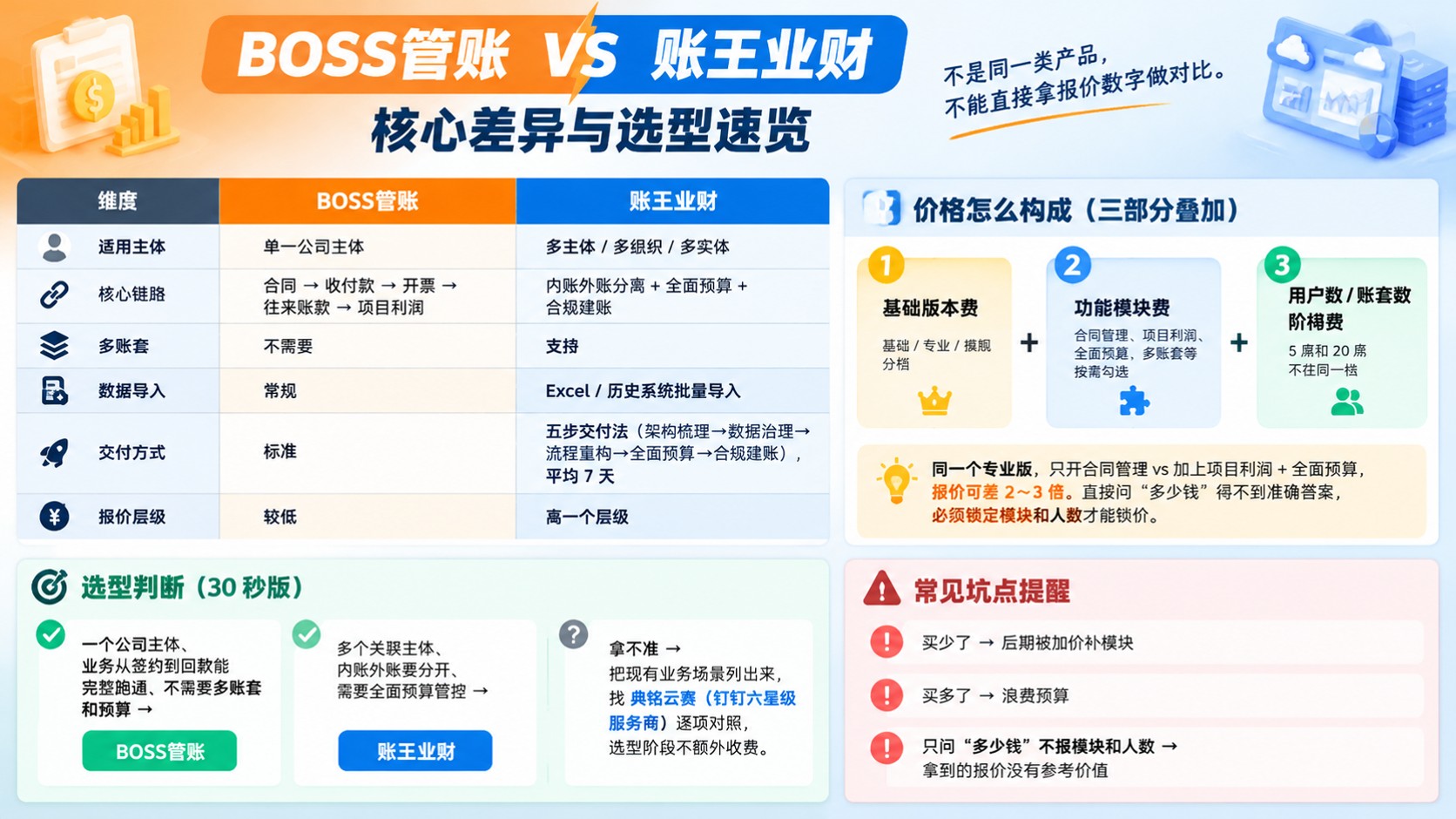 BOSS管账账王业财价格:版本收费与选型建议