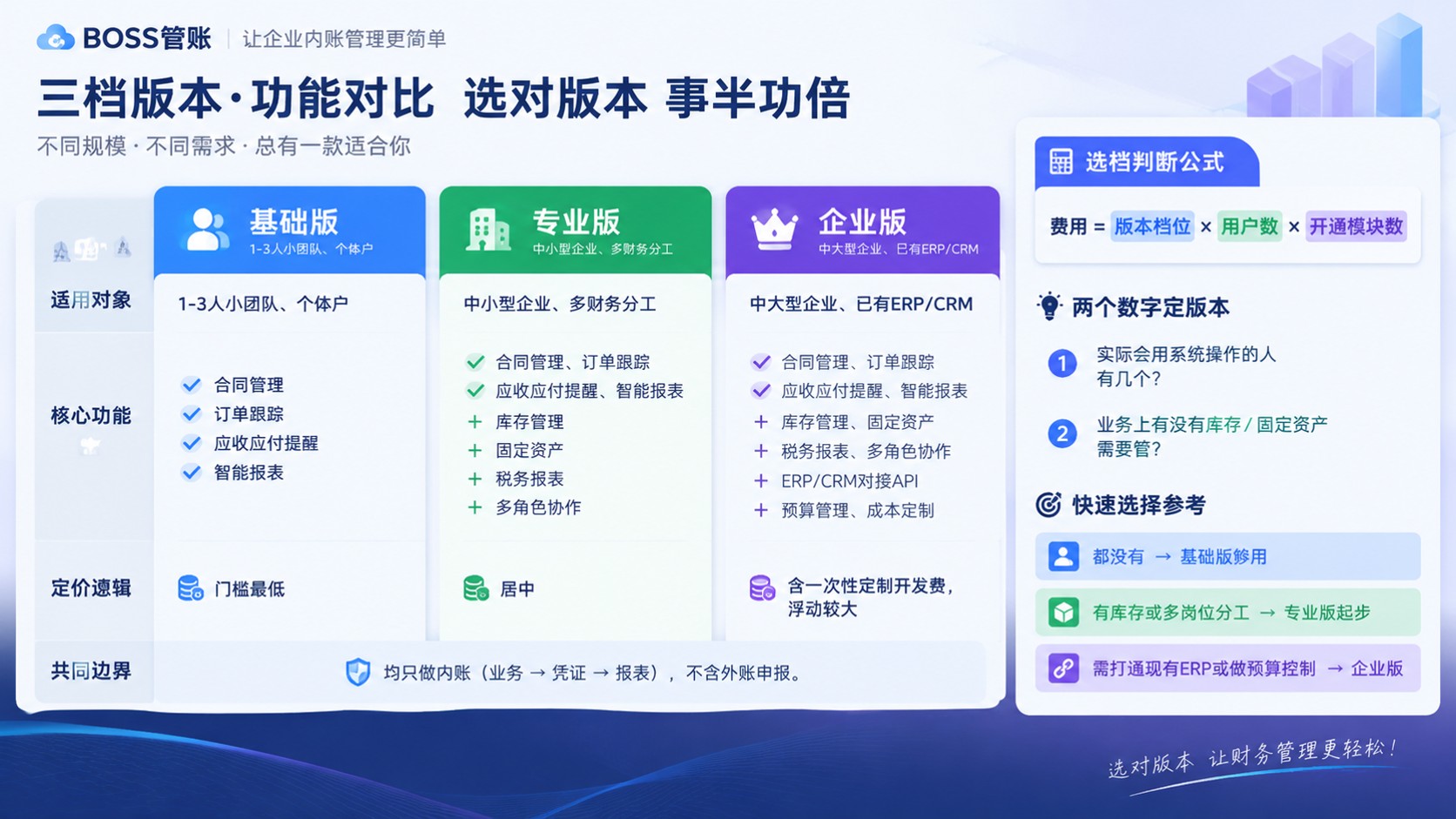 BOSS管账各版本功能对比：基础版到企业版区别