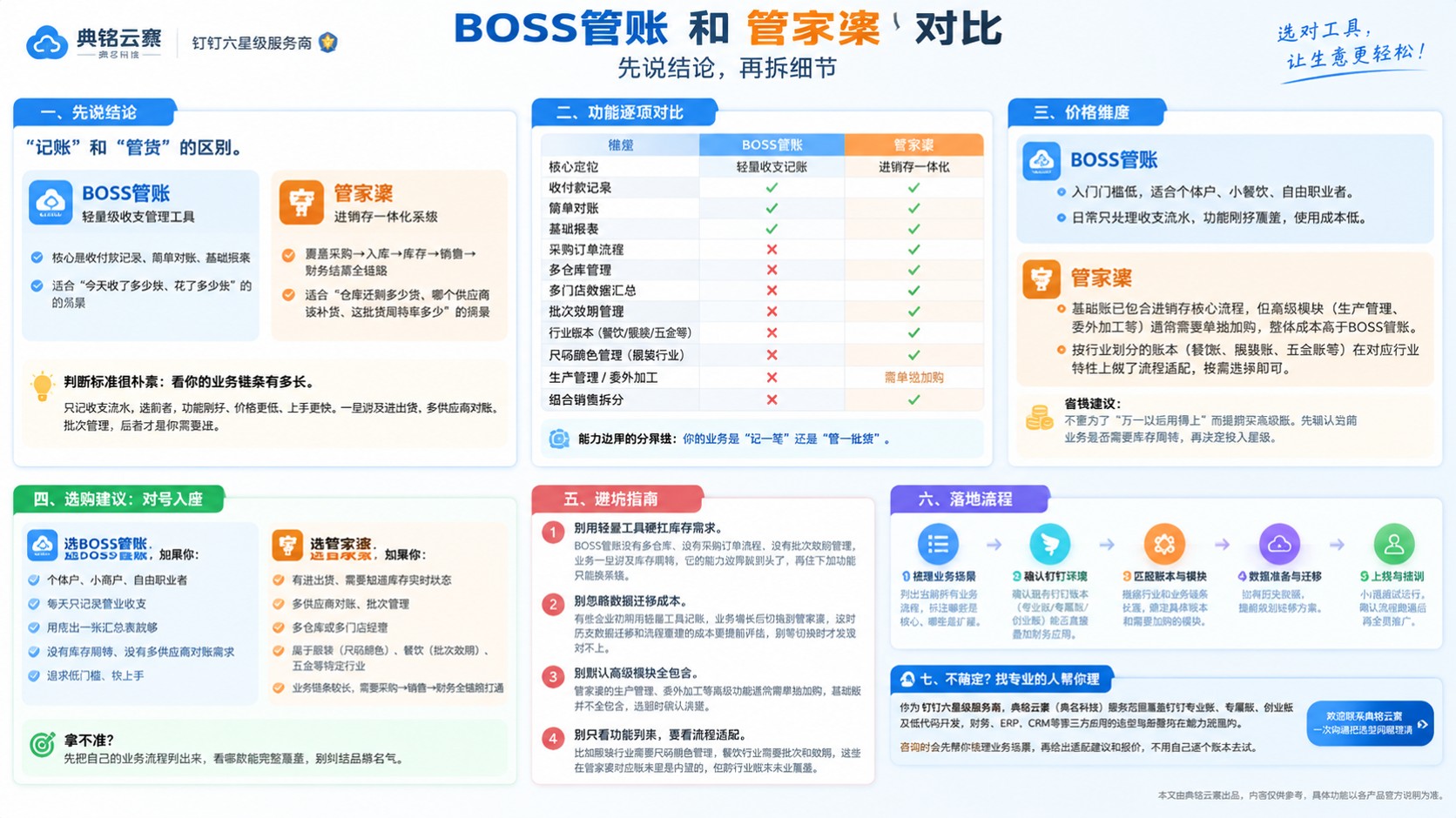 BOSS管账和管家婆区别对比：功能、价格与适合场景