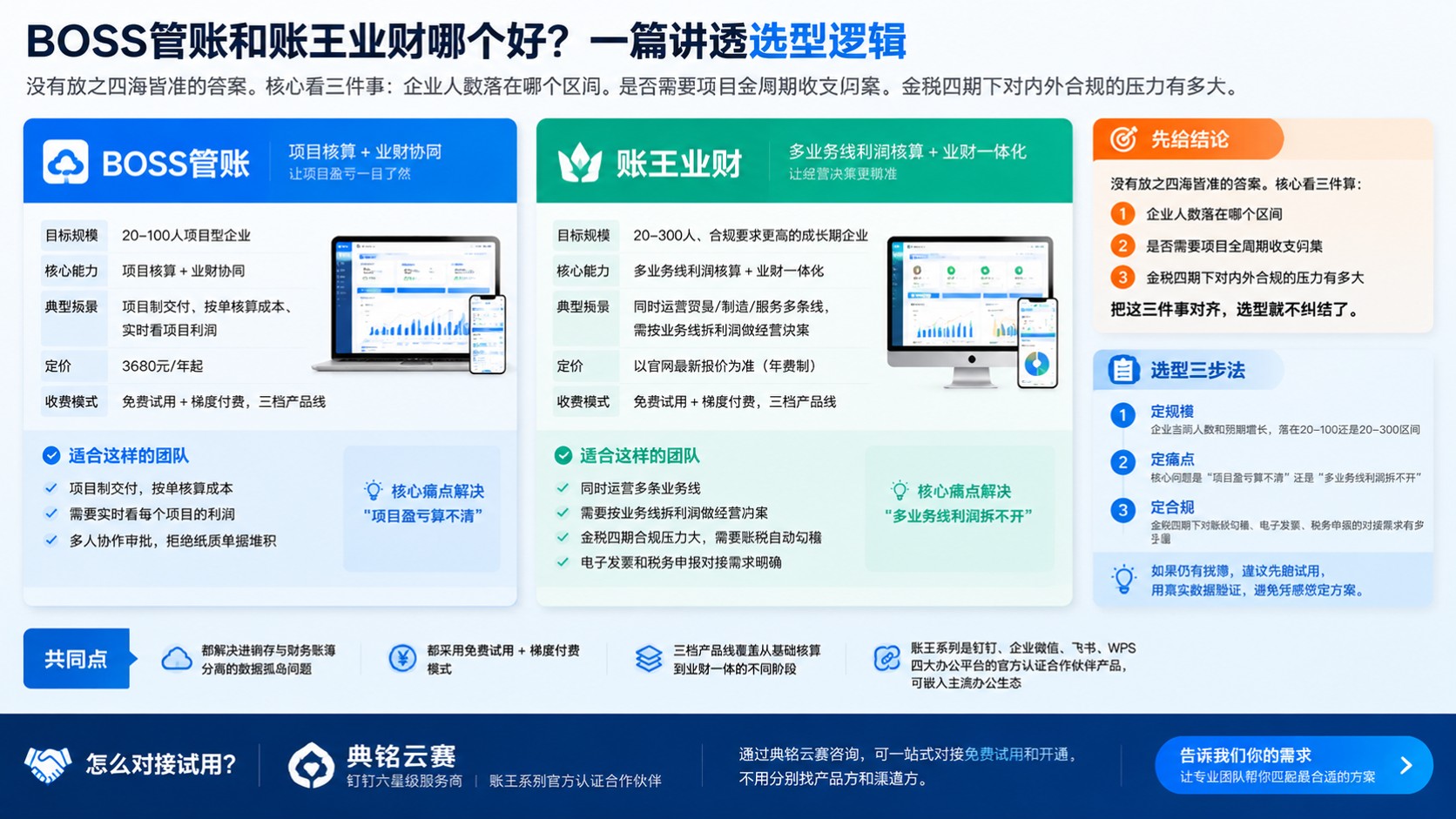 BOSS管账与账王业财区别对比:适用企业、功能与选型