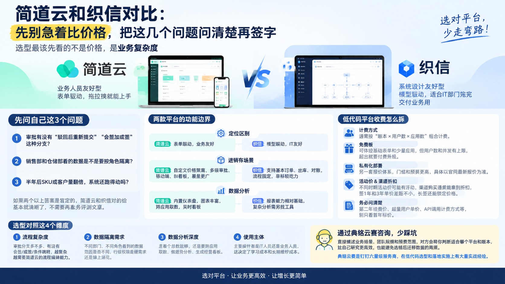 简道云和织信对比：功能差异与选型建议