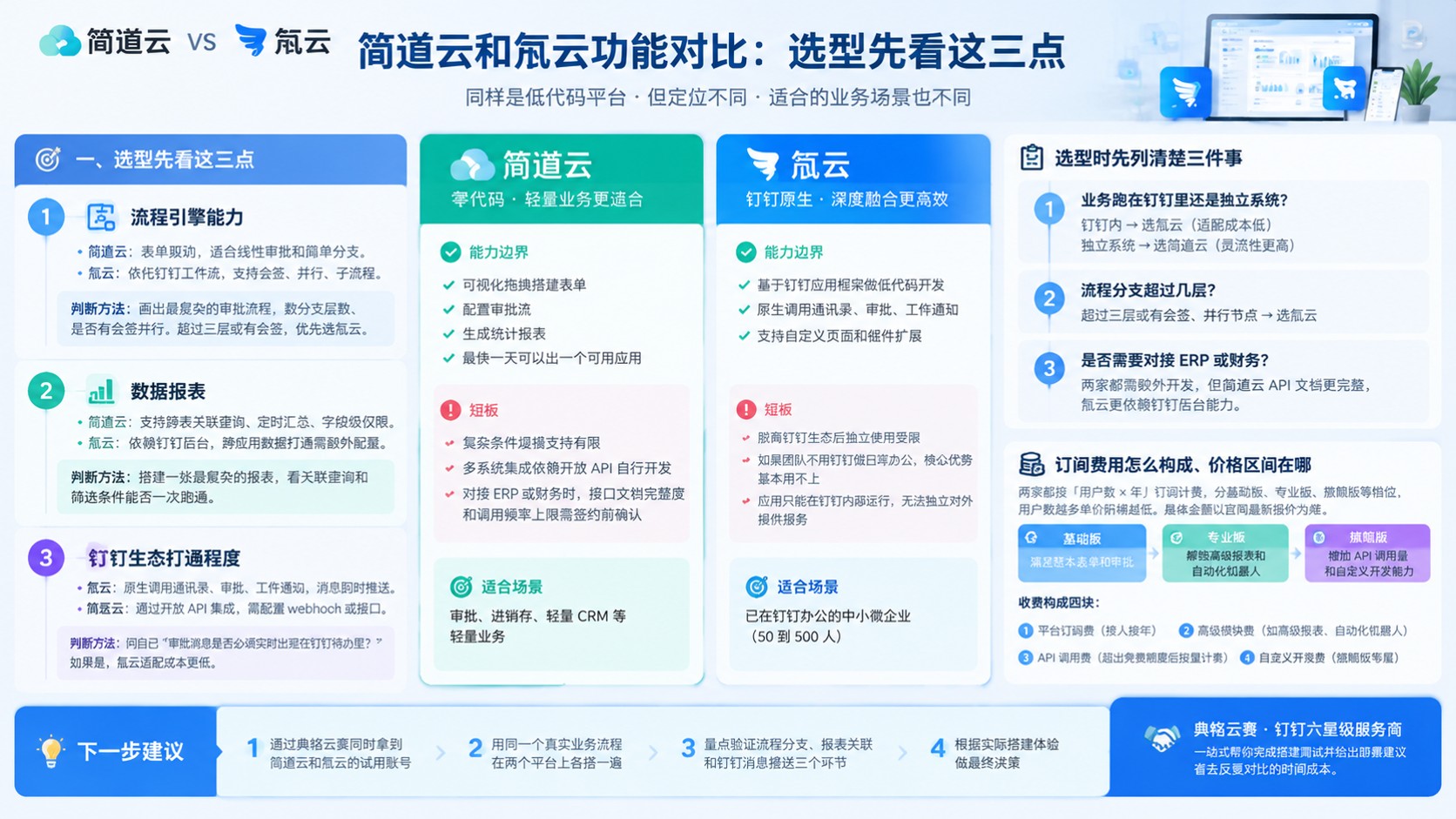 简道云和氚云功能对比:低代码选型建议