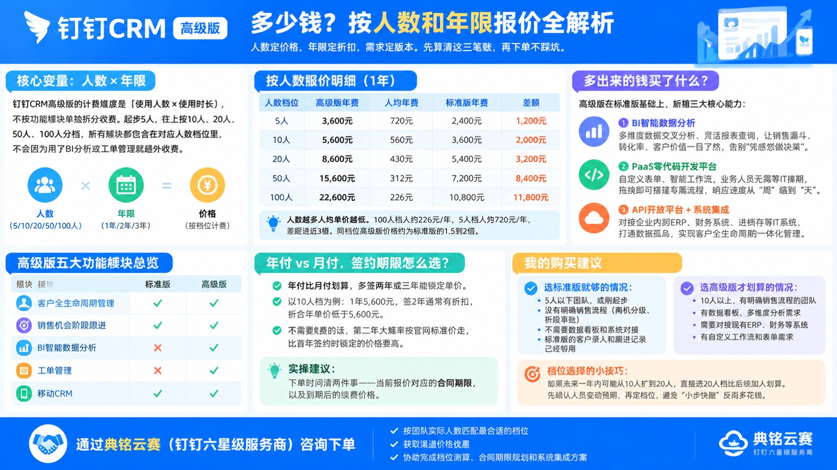 钉钉CRM高级版价格明细:按人数与年限报价