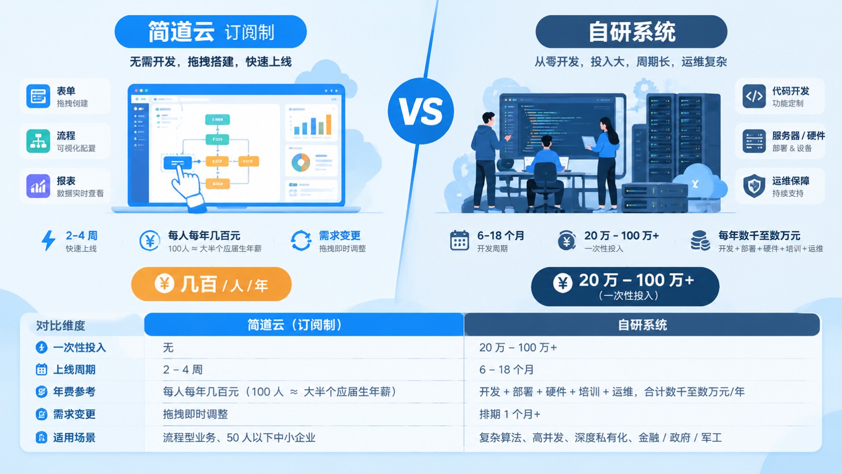 简道云与自建系统成本对比：订阅制和自研费用拆解