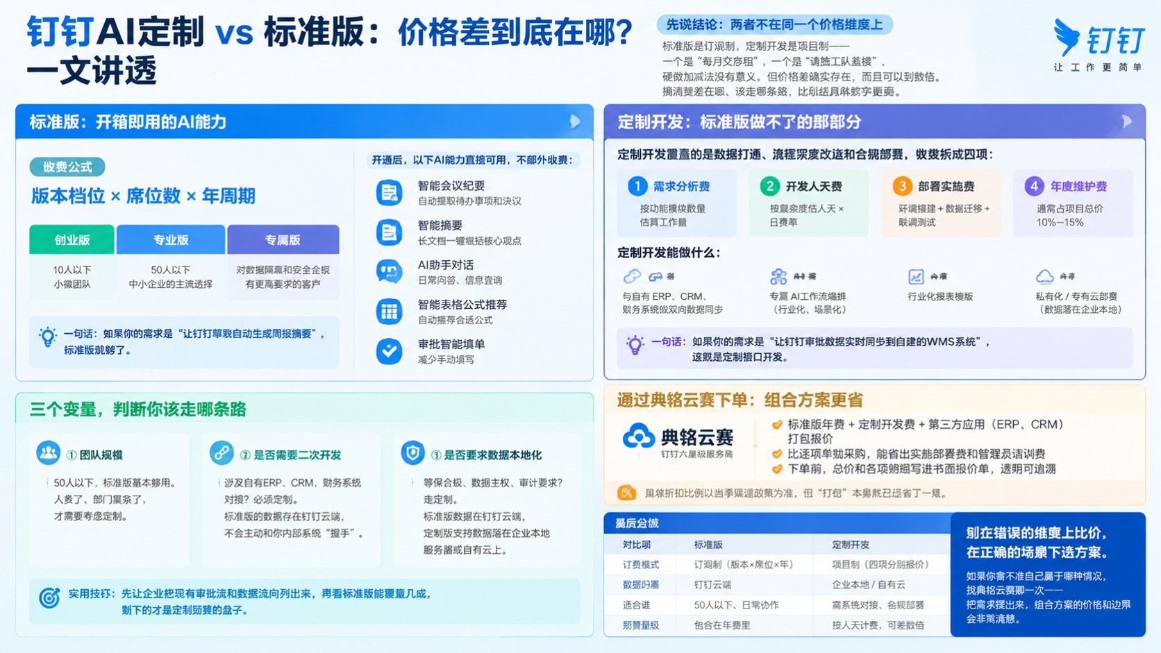 钉钉AI定制和标准功能价格差:选型与费用参考