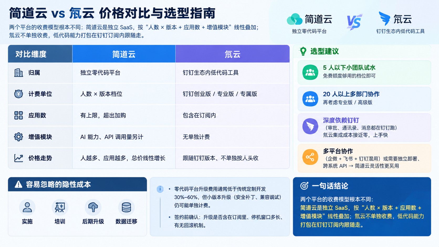 简道云和氚云价格对比：版本费用与选型参考