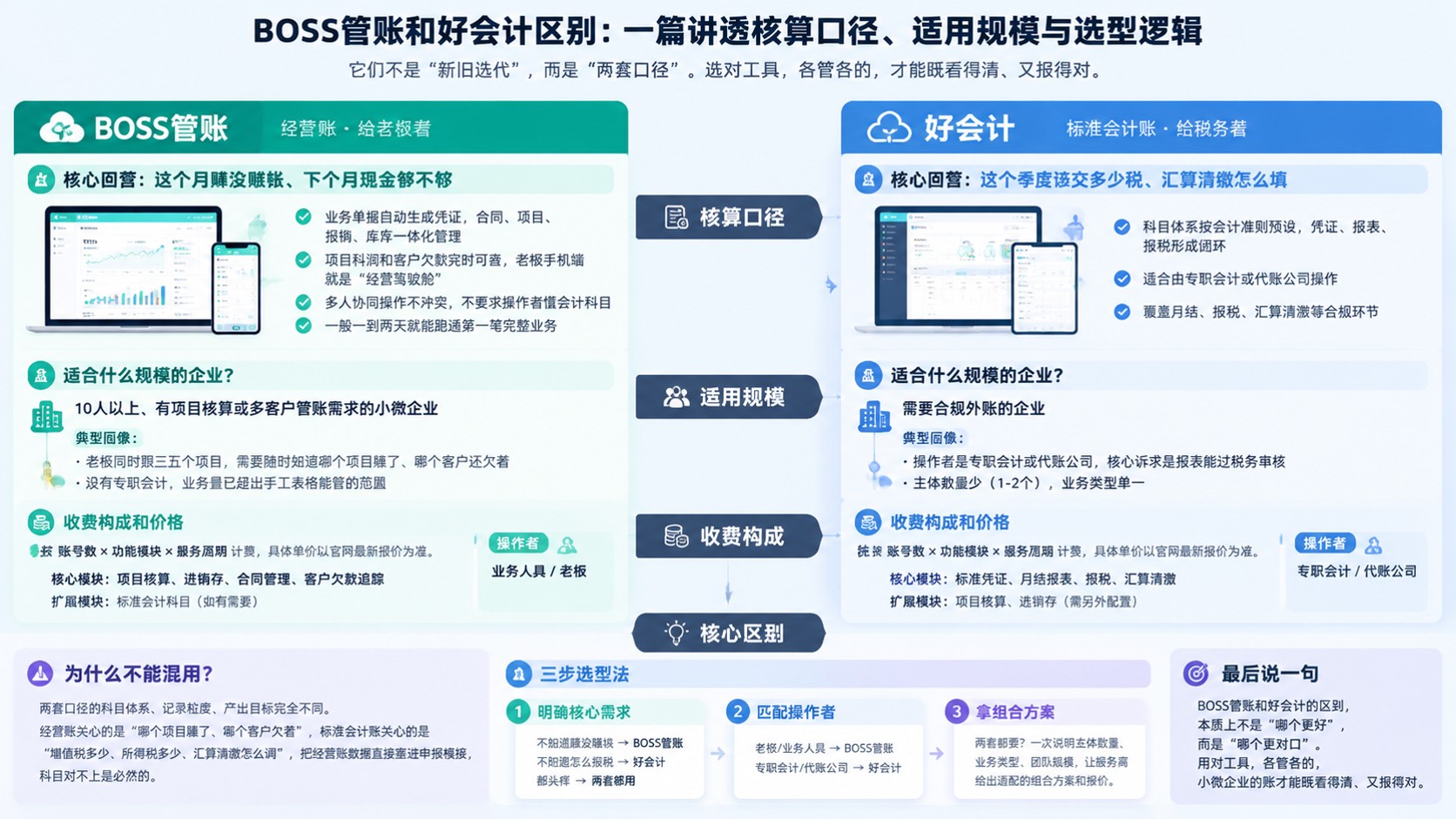 BOSS管账和好会计区别：适用场景与功能对比