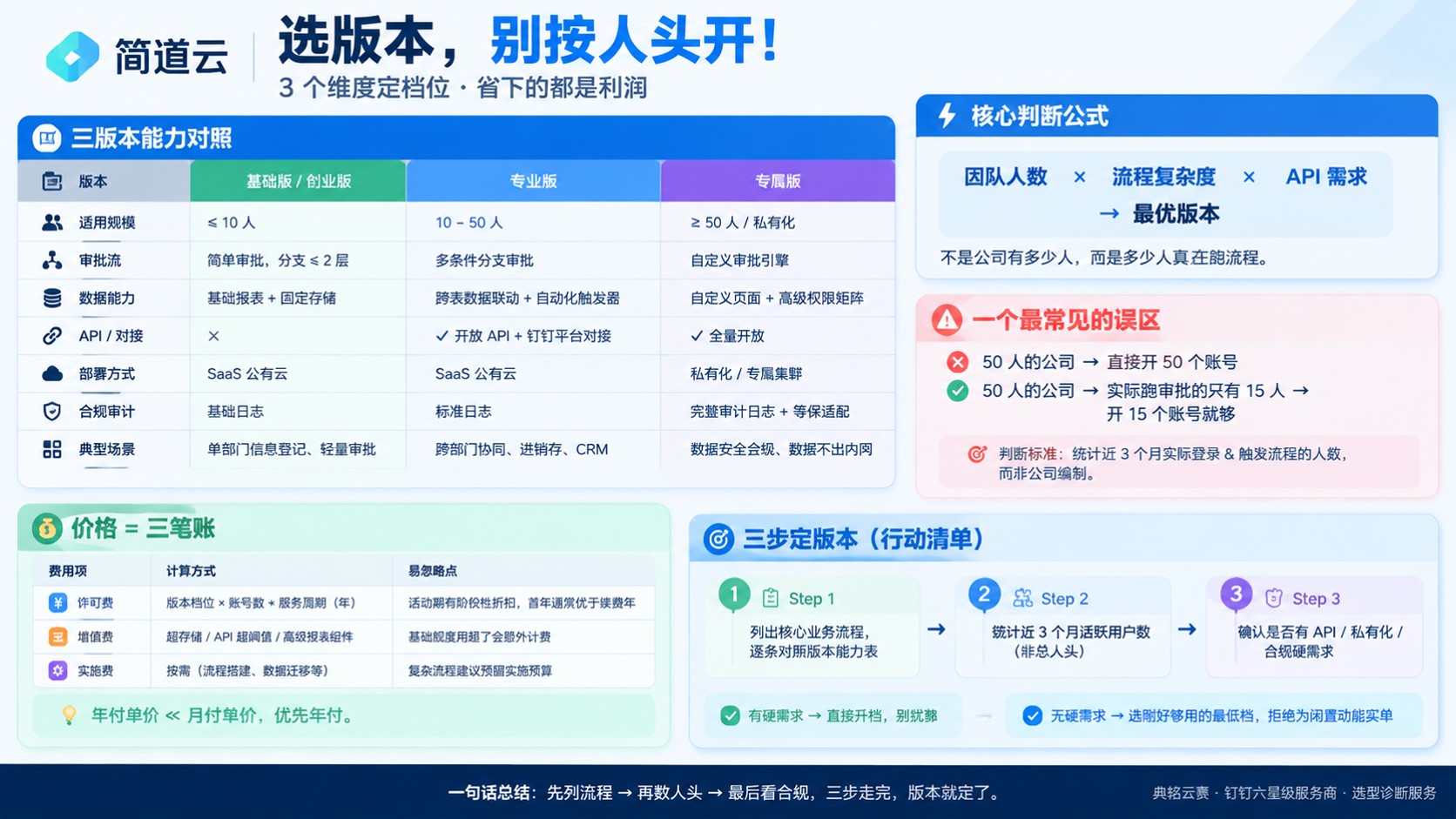 简道云版本选购标准：按团队规模和功能预算