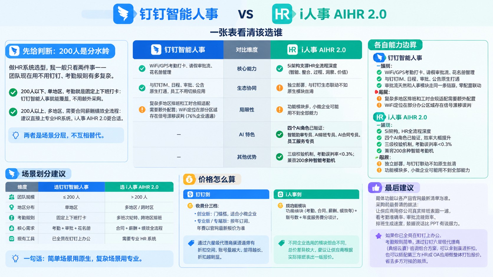 钉钉智能人事和i人事对比：功能、考勤与选型建议